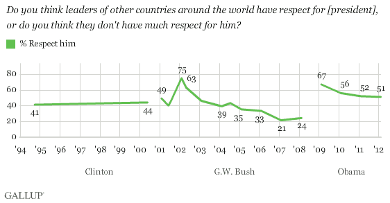 Trend for Clinton, Bush, and Obama: Do you think leaders of other countries around the world have respect for [president], or do you think they don't have much respect for him?