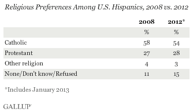 Religious preferences among U.S. Hispanics 2008 vs. 2012.gif