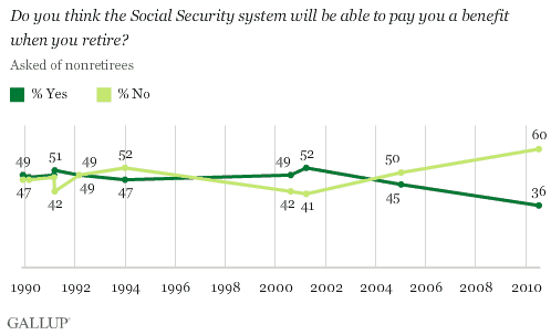 1989-2010 Trend: Do You Think the Social Security System Will Be Able to Pay You a Benefit When You Retire? Asked of Nonretirees