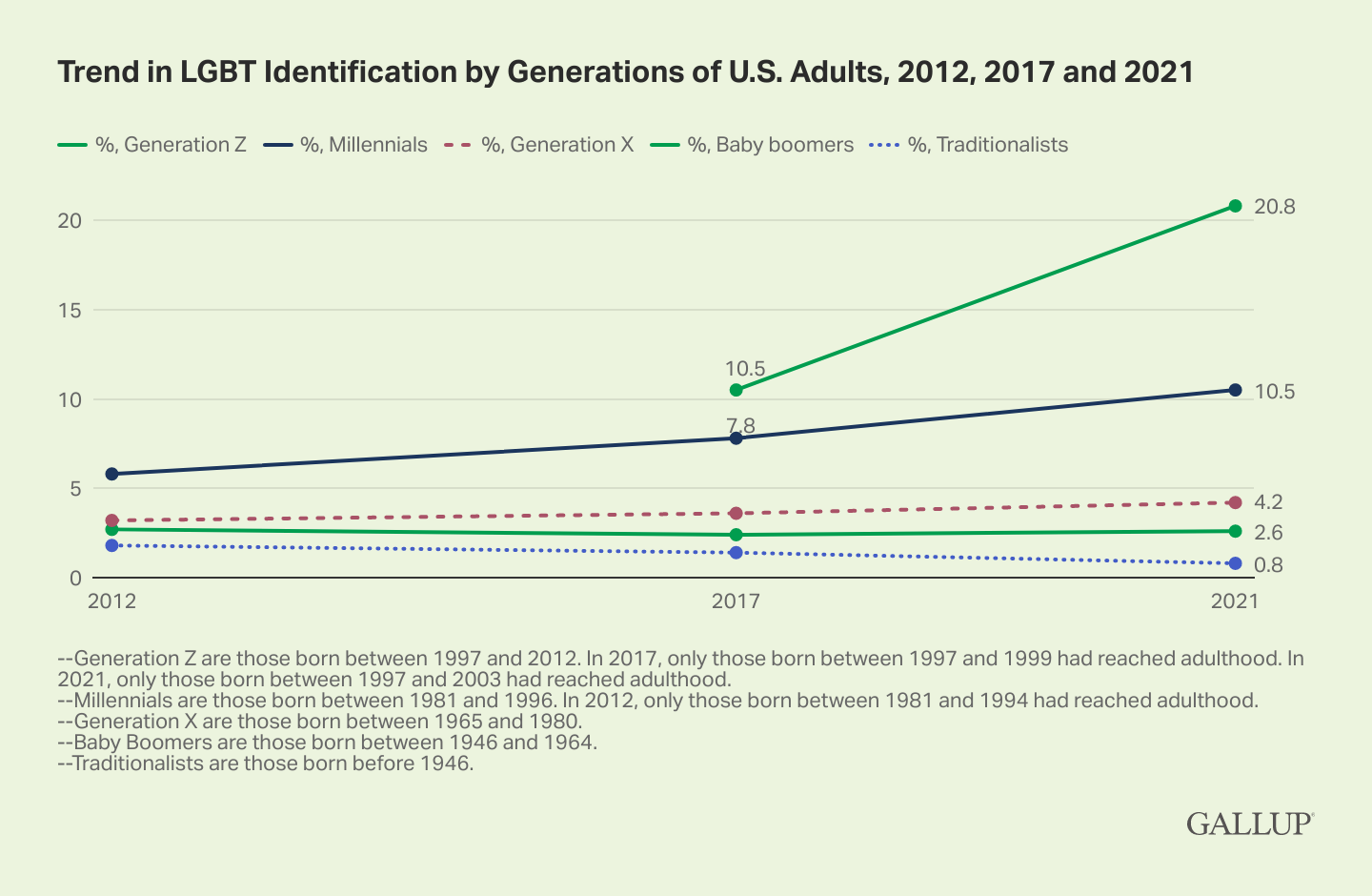 Gallup LBGT Identification by Generation