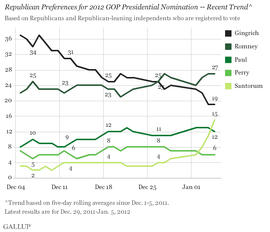 Recent trend of Republican preferences for 2012 nomination