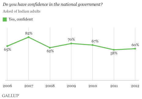 Indians' confidence in their national government