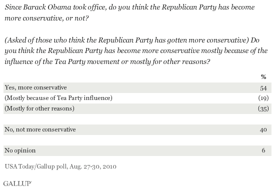 Since Barack Obama Took Office, Do You Think the Republican Party Has Become More Conservative, or Not? If More Conservative, Do You Think the Republican Party Has Become More Conservative Mostly Because of the Influence of the Tea Party Movement or Mostly for Other Reasons? August 2010 Results
