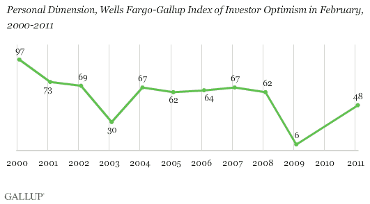 Personal Dimension, Wells Fargo-Gallup Index of Investor Optimism in February, 2000-2011