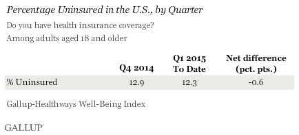 Percentage Uninsured in the U.S., by Quarter