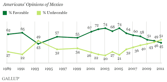 1989-2011 Trend: Americans' Opinions of Mexico