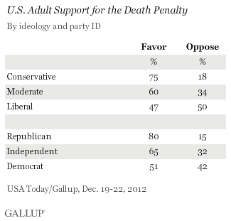 U.S. Adult Support for the Death Penalty, by Ideology and Party ID, December 2012