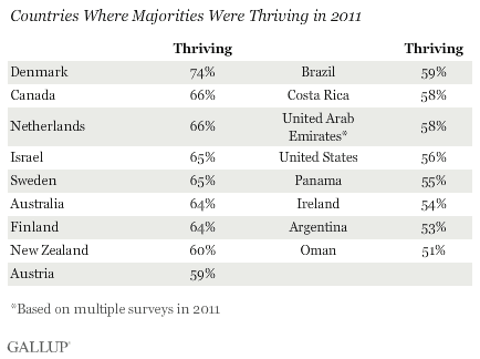 Countries where marjorities were thriving in 2011
