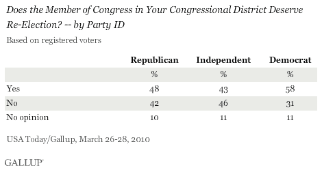 Does the Member of Congress in Your Congressional District Deserve Re-Election? By Party ID