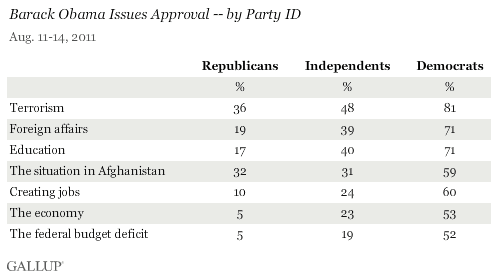 Barack Obama Issues Approval, by Party ID, August 2011