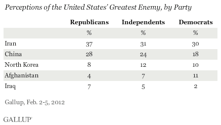 Perceptions of the United States’ Greatest Enemy, by Party, February 2012