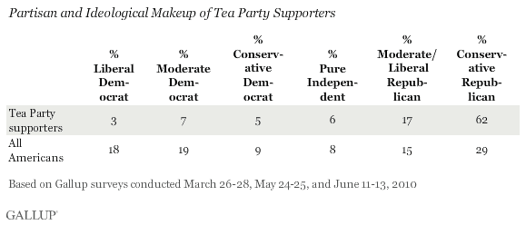 Partisan and Ideological Makeup of Tea Party Supporters, Compared With All Americans