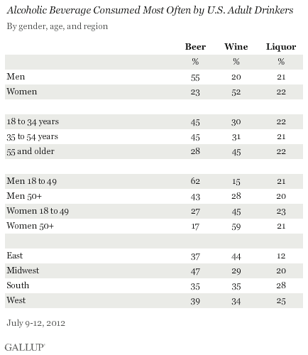 Alcoholic Beverage Consumed Most Often by U.S. Adult Drinkers, by Gender, Age, and Region, July 2012