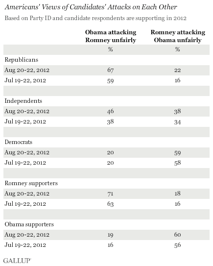 Trend by Party ID and Candidate Supporting in 2012: Americans' Views of Candidates' Attacks on Each Other