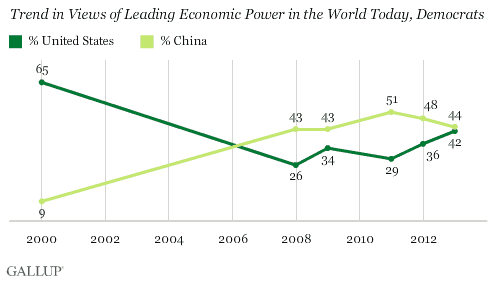 Trend in Views of Leading Economic Power in the World Today, Democrats