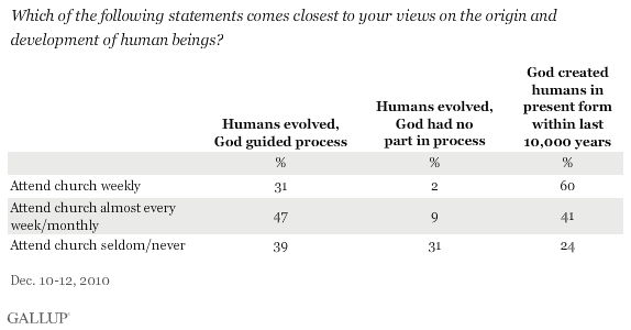 December 2010 Views of Human Origins (Humans Evolved, With God Guiding; Humans Evolved Without God's Involvment; God Created Humans in Present Form) -- by Frequency of Church Attendance