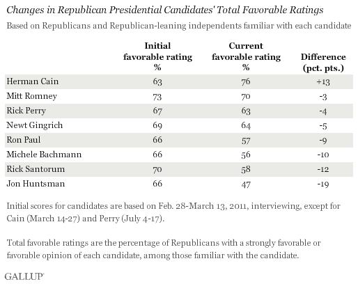 Changes in Republican Presidential Candidates' Total Favorable Ratings