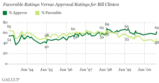 1993-2000 Trend: Favorable Ratings vs. Approval Ratings for Bill Clinton