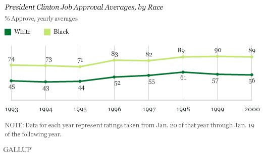 President Clinton's Yearly Job Approval Averages, by Race, 1993-2000