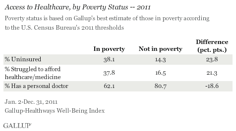 Access to Healthcare, by poverty status