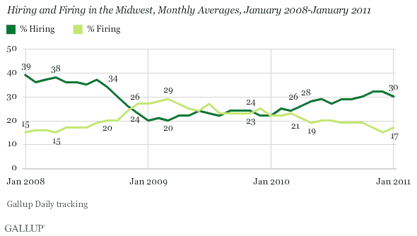 Hiring and Firing in the Midwest, Monthly Averages, January 2008-January 2011