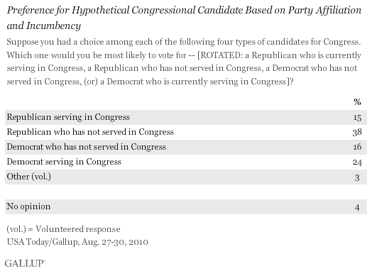 Preference for Hypothetical Congressional Candidate Based on Party Affiliation and Incumbency, Among All Americans, August 2010