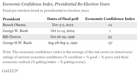 Economic Confidence Index, Presidential Re-Election Years