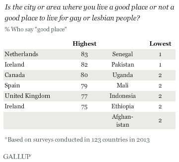 Is the city or area where you live a good place or not a good place to live for gay or lesbian people? top and bottom places