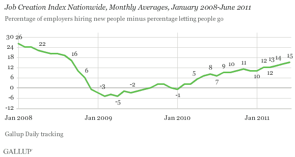 Job Creation Index Nationwide, Monthly Averages, January 2008-June 2011