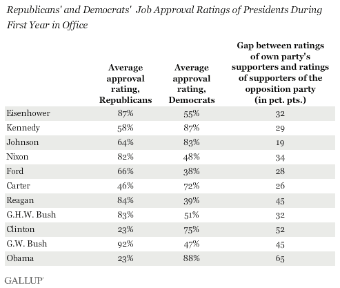 Republicans' and Democrats' Job Approval Ratings of Presidents During First Year in Office