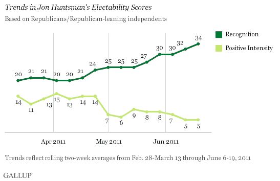 Trends in Jon Huntsman's Electability Scores