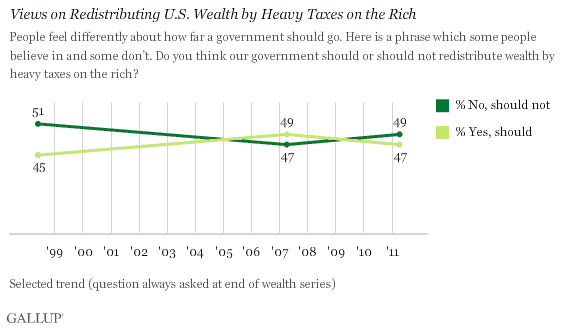Trend: Views on Redistributing U.S. Wealth by Heavy Taxes on the Rich