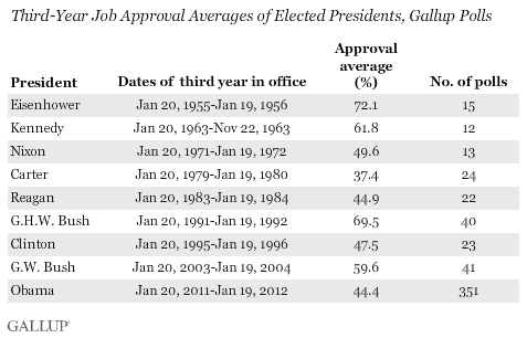 Third-Year Job Approval Averages of Elected Presidents