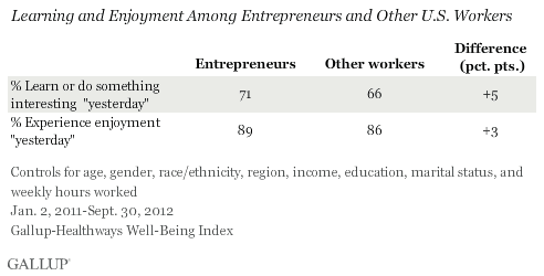 Enjoyment and Learned Something Interesting Among Entrepreneurs and Other U.S. workers