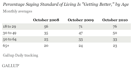 Percentage Saying Standard of Living Is Getting Better, by Age, October Trend, 2008-2010