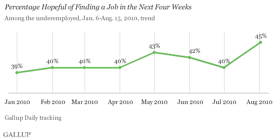 Percentage Hopeful of Finding a Job in the Next Four Weeks, Among the Underemployed, Jan. 6-Aug. 15, 2010, Trend