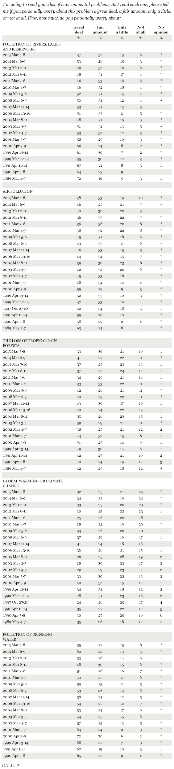 Environment | Gallup Historical Trends