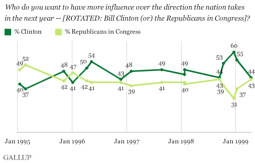 1995-1999 Trend: Who do you want to have more influence over the direction the nation takes in the next year -- [ROTATED: Bill Clinton (or) the Republicans in Congress]?