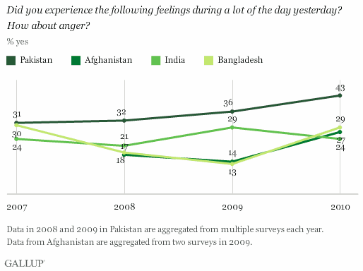 Did you experience the following feelings during a lot of the day yesterday? How about anger? % Yes, for Pakistan, Afghanistan, India, and Bangladesh, 2007-2010 Trend