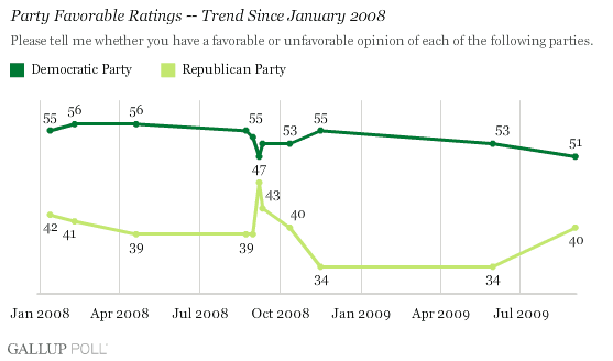 Trend: Republican, Democratic Party Favorable Ratings Since January 2008