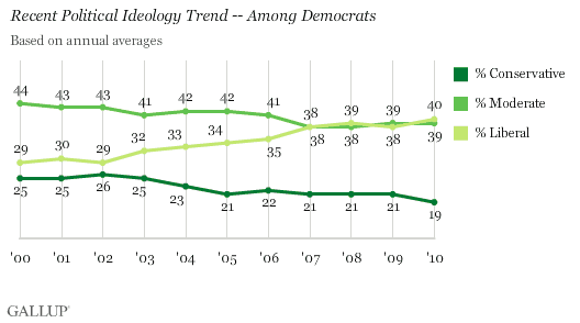 Recent Political Ideology Trend -- Among Democrats, Based on Annual Averages