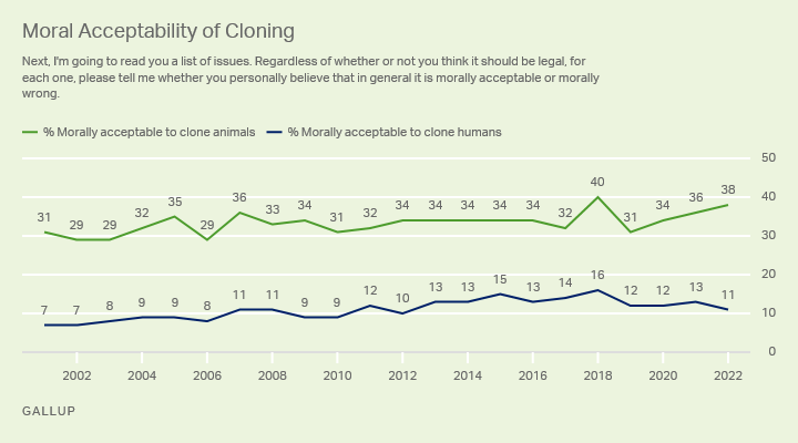 Cloning | Gallup Historical Trends