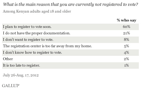 Why Kenyans aren't registered to vote.gif