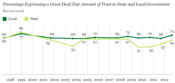 Trend: Percentage Expressing a Great Deal/Fair Amount of Trust in State and Local Government