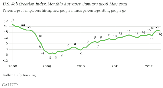 U.S. Job Creation Index, Monthly Averages, January 2008-May 2012