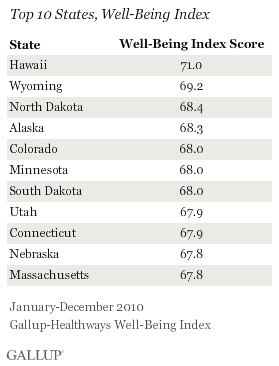 Top 10 States, Well-Being Index
