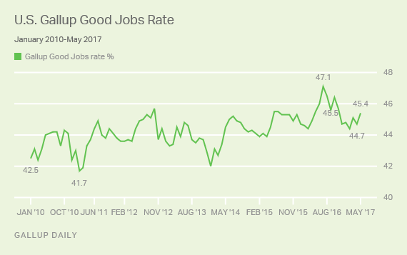 Trend: U.S. Gallup Good Jobs Rate