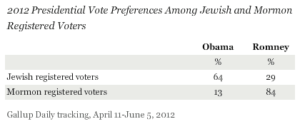 2012 Presidential Vote Preferences Among Jewish and Mormon Registered Voters