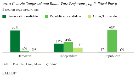 2010 Generic Congressional Ballot Vote Preference, by Political Party