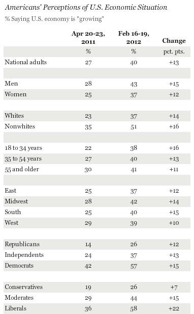Americans' Perceptions of U.S. Economic Situation, April 2011 vs. February 2012, by demographic group